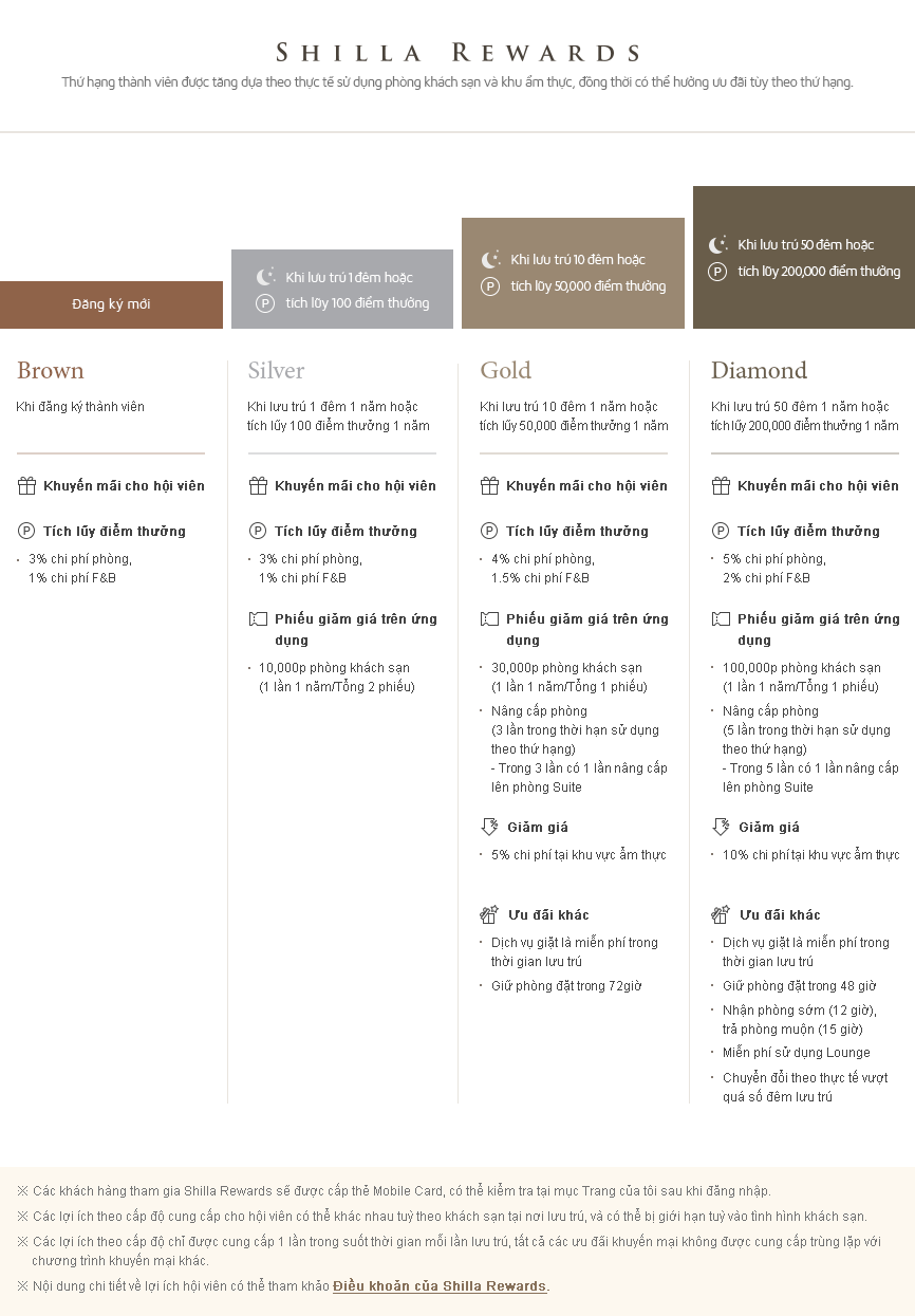 Thứ hạng thành viên được tăng dựa theo thực tế sử dụng phòng khách sạn và khu ẩm thực, đồng thời có thể hưởng ưu đãi tùy theo thứ hạng.